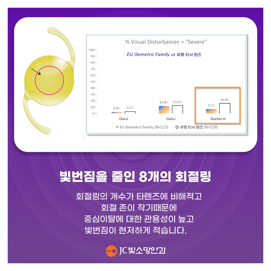 당뇨망막병증이 있는 눈의 백내장, 여의도망막 진료에서 보는 인공수정체 선택법