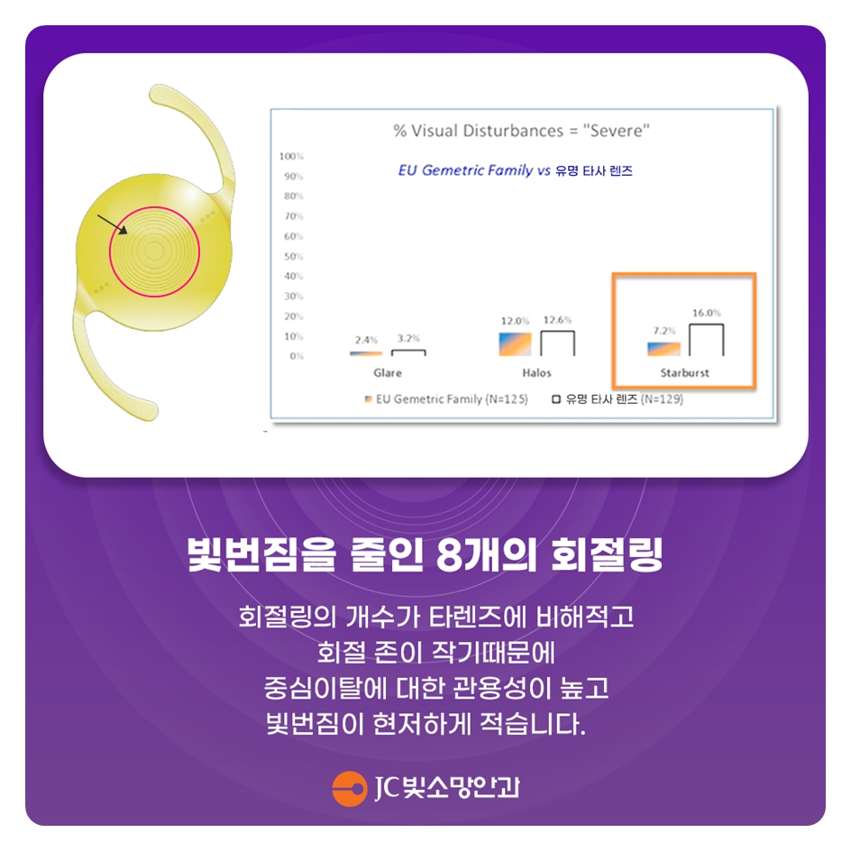 노안교정렌즈와 다초점 인공수정체, 노안백내장 두 방법의 차이